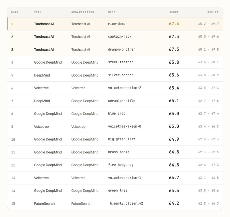 ForecastBench preliminary dataset leaderboard: Torchcast AI holds ranks 1, 2, and 2 with Brier Index scores of 67.4, 67.3, and 67.3, ahead of Google DeepMind, Voicetree, and FutureSearch.