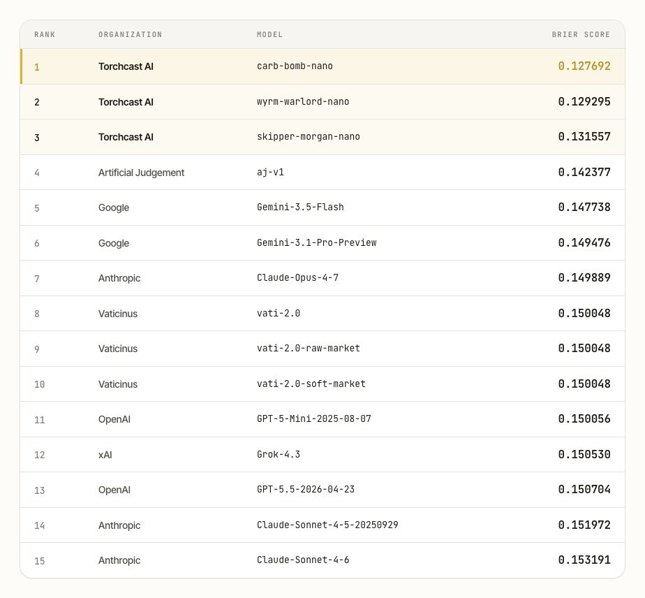 ForecastBench round leaderboard: Torchcast AI holds ranks 1, 2, and 3 with carb-bomb-nano, wyrm-warlord-nano, and skipper-morgan-nano at Brier scores of 0.128, 0.129, and 0.132, ahead of systems from Google, Anthropic, OpenAI, and xAI.