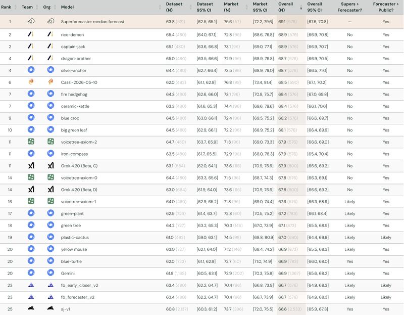 ForecastBench Tournament leaderboard: the human Superforecaster median forecast holds rank 1, followed by Torchcast AI's rice-demon, captain-jack, and dragon-brother as the top three AI systems, ahead of entries from frontier labs.